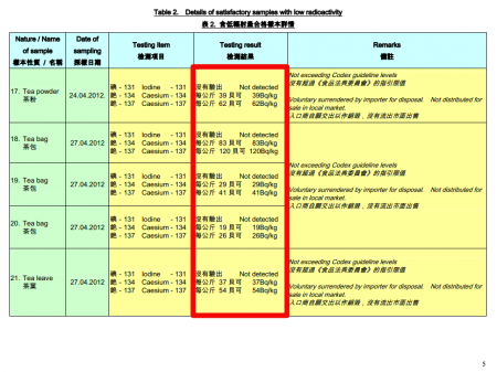 4 Radioactive tea leaves are exported from Japan to Hongkong 4 Radioactive tea leaves are exported from Japan to Hongkong