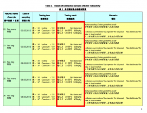5 Radioactive tea leaves are exported from Japan to Hongkong 5 Radioactive tea leaves are exported from Japan to Hongkong