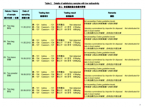 6 Radioactive tea leaves are exported from Japan to Hongkong 6 Radioactive tea leaves are exported from Japan to Hongkong
