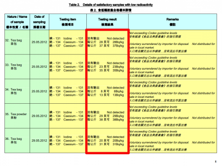 7 Radioactive tea leaves are exported from Japan to Hongkong 7 Radioactive tea leaves are exported from Japan to Hongkong