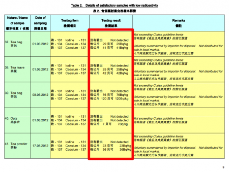 8 Radioactive tea leaves are exported from Japan to Hongkong 8 Radioactive tea leaves are exported from Japan to Hongkong