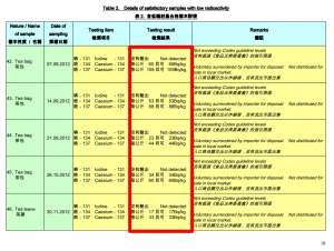 9 Radioactive tea leaves are exported from Japan to Hongkong