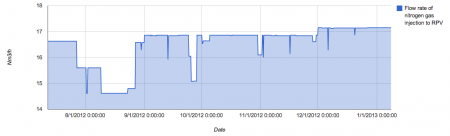 The flow rate of nitrogen gas injection to reactor3 RPV has been increasing since this August