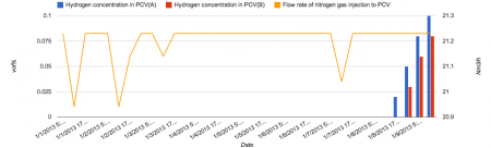 Tepco announced to inject N2 into S/C of reactor1 but the flow rate of N2 didn't change and only hydrogen density increased