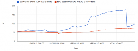 2 thermometers of reactor2 started indicating increasing temperature again