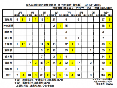 Cesium and Iodine was measured from nearly 10% of breast milk from March to Sept of 2011