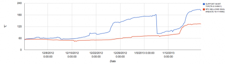 Issued thermometers in reactor2 indicate 208℃ and 134℃