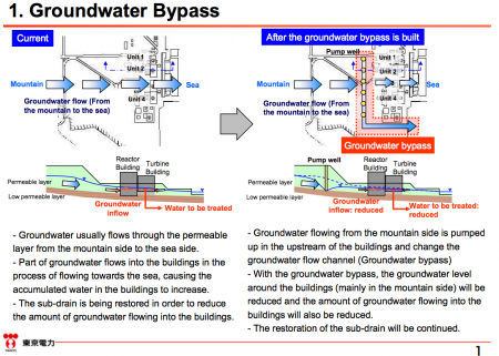 [Tepco report] Progress and schedule of the groundwater bypass construction