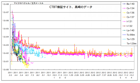 Cesium-134/137 amount in the atmosphere have not been changed since September of 2011