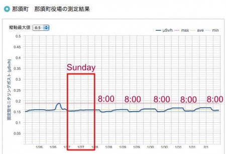 The radiation level monitored in Nasu town hall in Tochigi still drops at 8AM every weekday