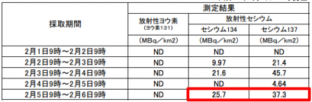 Fallout amount in Fukushima is still in high level