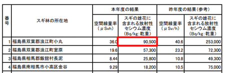 90,500 Bq/Kg of cesium from the pollen of Japanese cedar