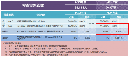 Thyroid nodule and cyst rate in Fukushima increased from last August by 0.6%