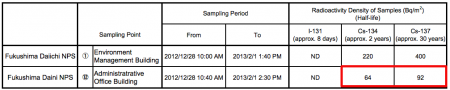 Fallout detected in Fukushima Daini too Fallout detected in Fukushima Daini too