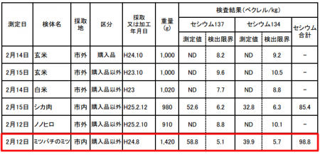 98.8 Bq/Kg of cesium from honey produced in Tochigi 98.8 Bq/Kg of cesium from honey produced in Tochigi