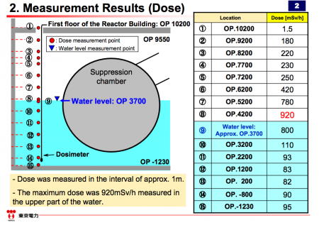 2 920 mSv/h from the basement floor of reactor1, "Is fractured fuel debris in S/C ?"