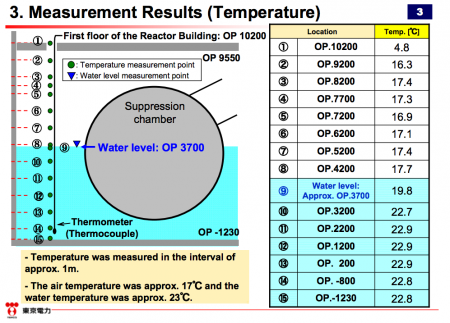 3 920 mSv/h from the basement floor of reactor1, "Is fractured fuel debris in S/C ?"