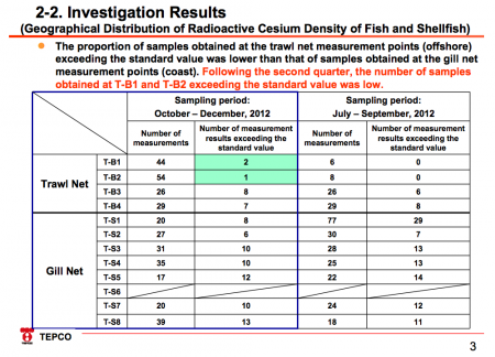 3 Tepco's report about fishery products contamination in 20km sea area