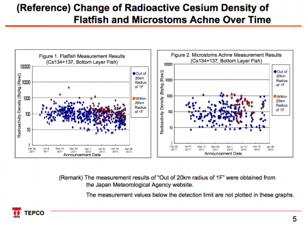 5 Tepco's report about fishery products contamination in 20km sea area