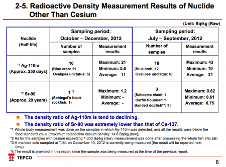 6 Tepco's report about fishery products contamination in 20km sea area