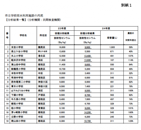 Over 8,000 Bq/Kg measured from 18 schools in Yokohama