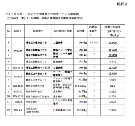 3 Over 8,000 Bq/Kg measured from 18 schools in Yokohama