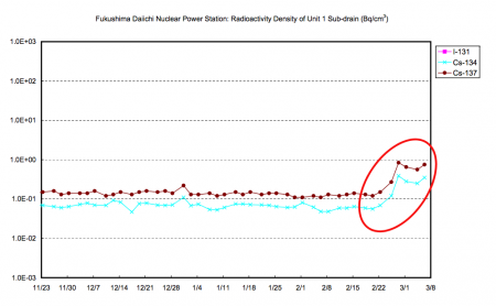 2 Radiation level in sub-drain of reactor1 and 2 picking up