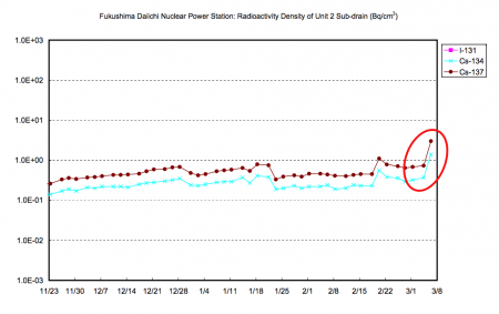Radiation level in sub-drain of reactor1 and 2 picking up