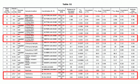1,140 Bq/Kg of Strontium-90 measured in the main gate of Fukushima plant, 8,950,000 Bq/Kg of Cs-134/137 from vegetation