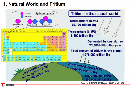 2 Tepco started propaganda to downplay the risk of Tritium before discharging contaminated water to the sea