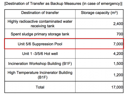 Tepco plans to transfer contaminated water to suppression pool of reactor5 and 6 for emergency