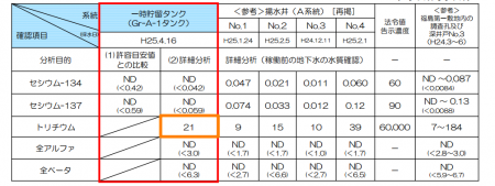2 Tepco is about to discharge pumped ground water to sea, "They won't remove 21,000 Bq/m3 of Tritium" 2 Tepco is about to discharge pumped ground water to sea, "They won't remove 21,000 Bq/m3 of Tritium"