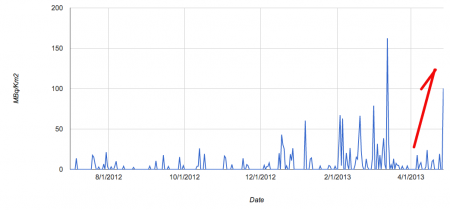 2 Fallout level spiked 26 times much as the average of this April 2 Fallout level spiked 26 times much as the average of this April