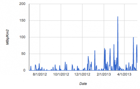 Fallout level in Fukushima city in increasing trend since the summer of 2012 Fallout level in Fukushima city in increasing trend since the summer of 2012