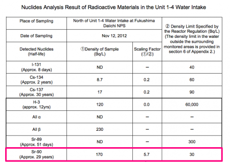 Sr-90 detected 6 times much as safety limit from seawater of water intake