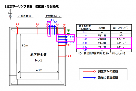 [Major leakage] All β detected from 2 more observation holes of reservoir No.2, "Max as 380,000 Bq/m3"