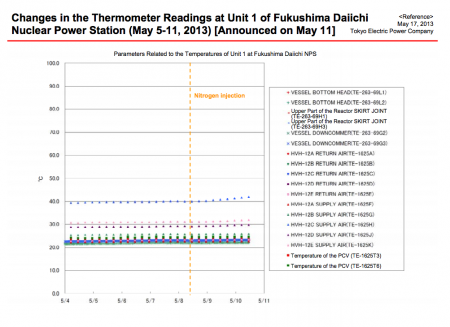 Reactor1 temperature rised after nitrogen gas injection