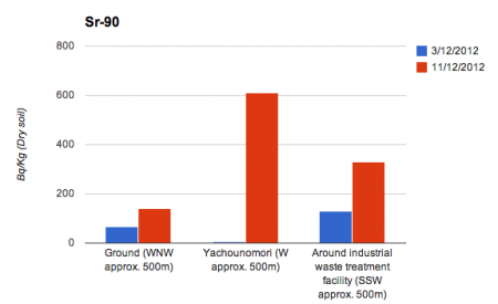 Sr-90 in Fukushima nuclear plant significantly increasing, Max as 127 times much within 8 months in 2012