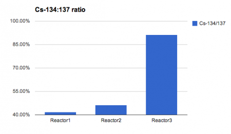 Cs-134:137 ratio of reactor3 sub-drain is 91.3% on 5/20/2013