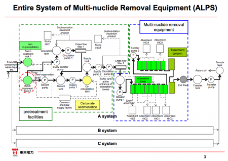 3 Tepco found 2 "pinholes" on multiple nuclide removing system ALPS