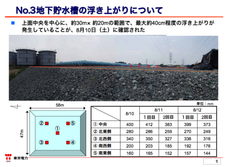 [Buoyancy of groundwater ?] 2 water reservoirs observed uplifted by 40cm