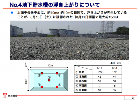 2 [Buoyancy of groundwater ?] 2 water reservoirs observed uplifted by 40cm