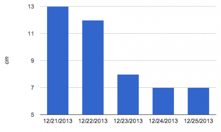 Retained water level decreasing in another tank area too / Tepco "Not sure if it's another leakage"