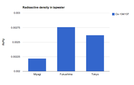 density of tap water