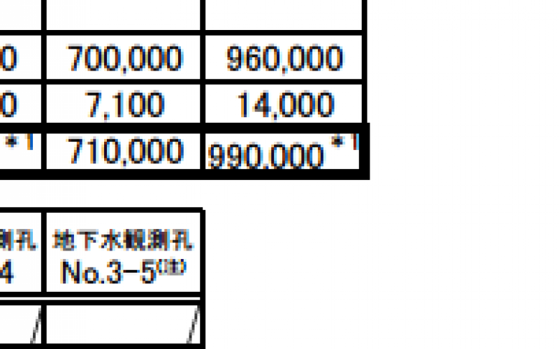 Strontium-90 density jumped up double in groundwater / 990,000,000 Bq/m3 from Reactor 2 seaside
