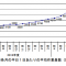 Daily number of Fukushima worker rose up double since one year ago