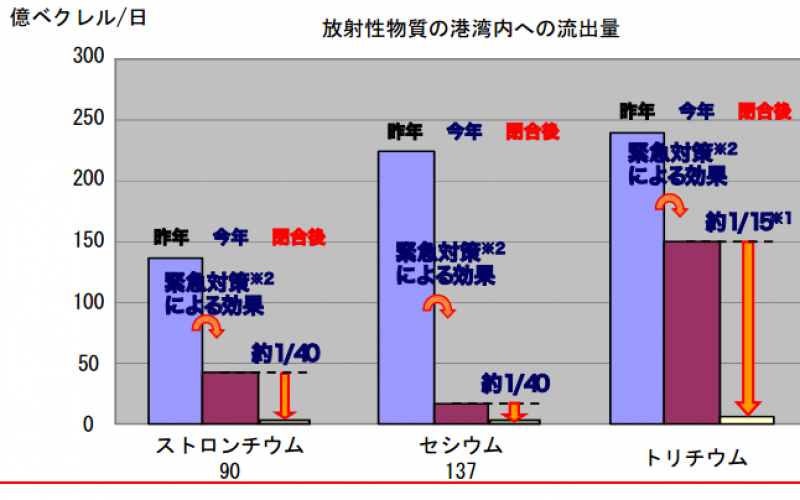 15 Billion Bq of Tritium flows to the Pacific every single day / Tepco under-reported 1/15 at press conference