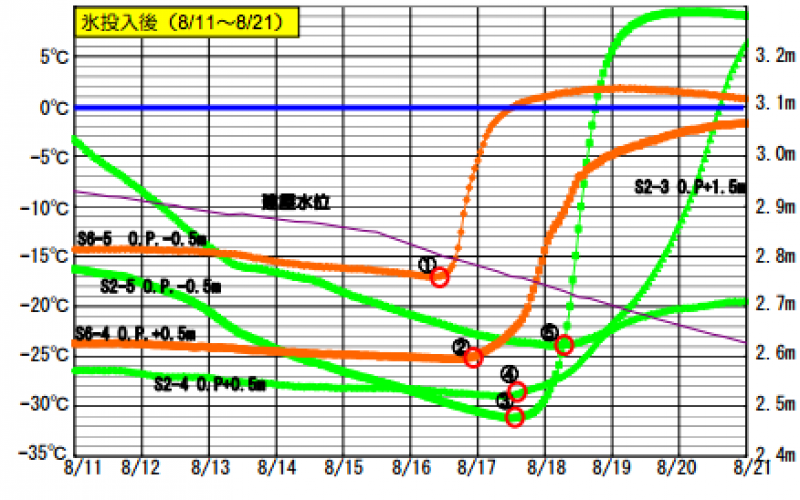 Underground structure rapidly heated by up to 40℃ when water reduced